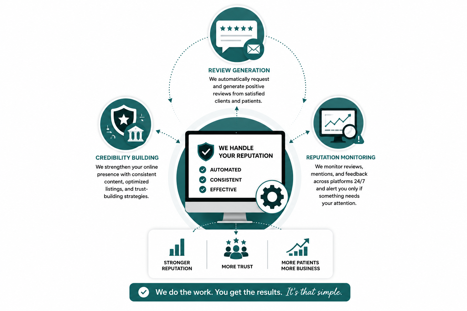 Zero-Hassle Reputation Management - Home Pgae